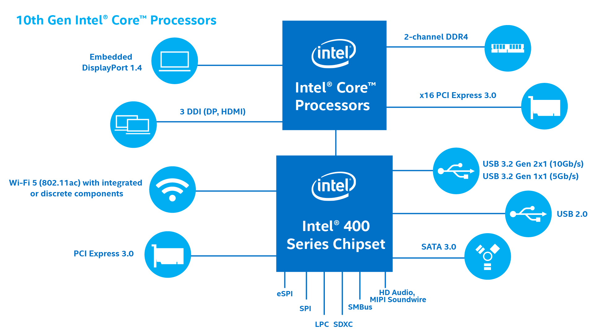 Intel h410 схема. H410 чипсет. Intel Chipset 10 Gen Block diagram. Чипсет Интел 400. Intel h410